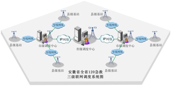 120急救中心指揮調(diào)度通信系統(tǒng)解決方案