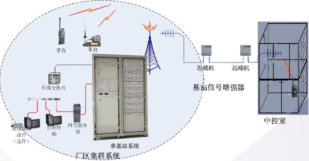 無線對講系統解決方案分類